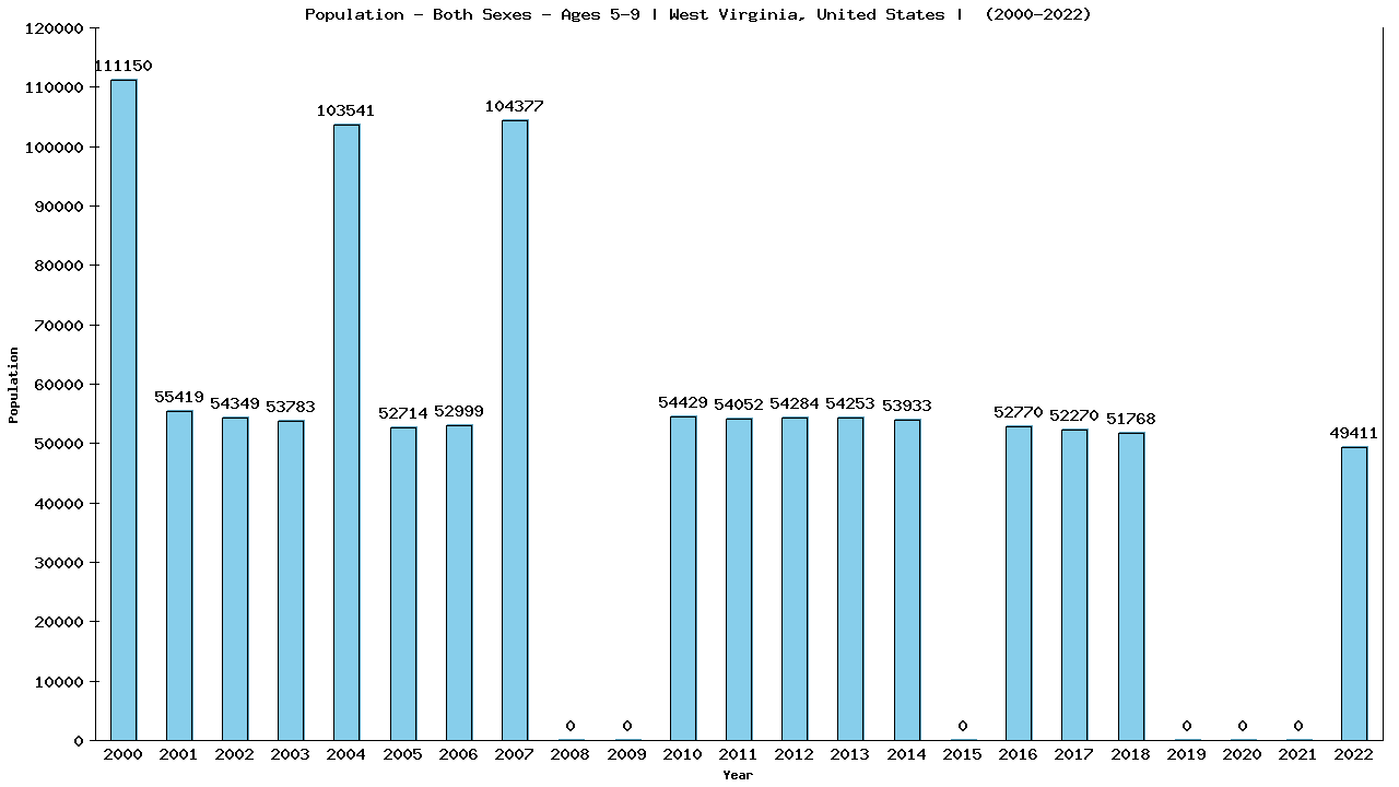 Graph showing Populalation - Girls And Boys - Aged 5-9 - [2000-2022] | West Virginia, United-states